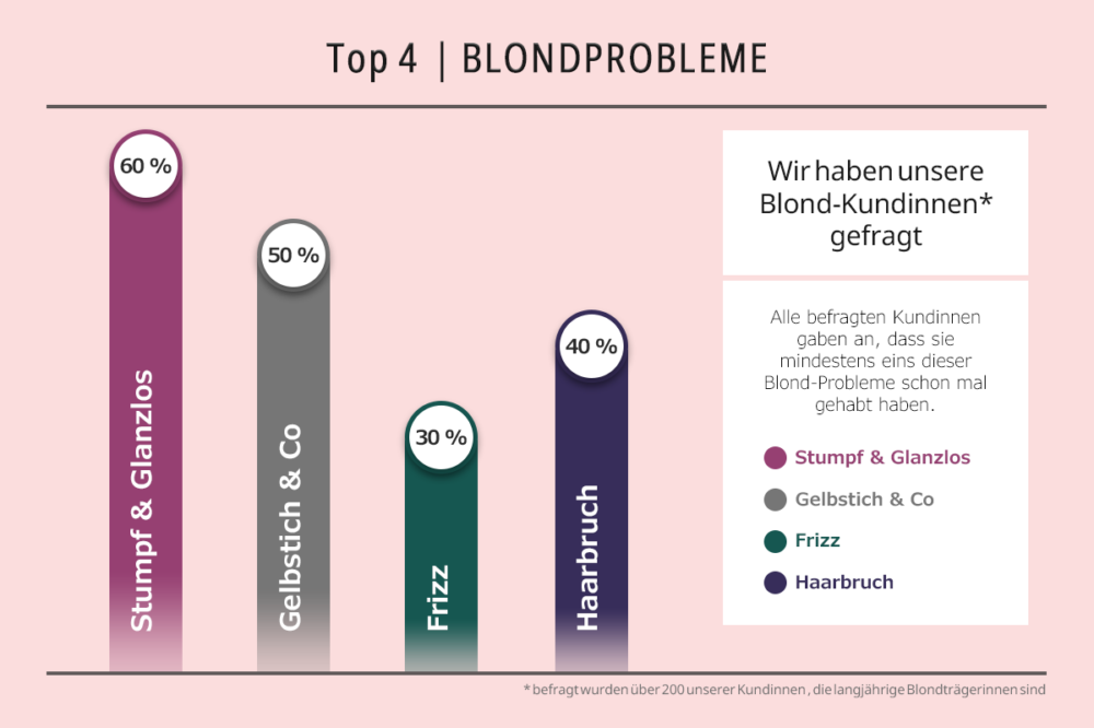 Top 4 Blond-Probleme: Stumpf, Gelbstich, Frizz und Haarbruch – Die Statistik Infografik der Top 4 Blondprobleme: Stumpf & Glanzlos (60%), Gelbstich (50%), Frizz (30%), Haarbruch (40%). Basis ist eine Kundenbefragung der Susan Matz Coiffeur Blond-Experten.