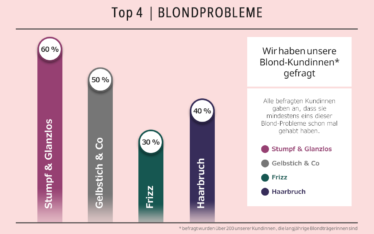 Infografik der Top 4 Blondprobleme: Stumpf & Glanzlos (60%), Gelbstich (50%), Frizz (30%), Haarbruch (40%). Basis ist eine Kundenbefragung der Susan Matz Coiffeur Blond-Experten.